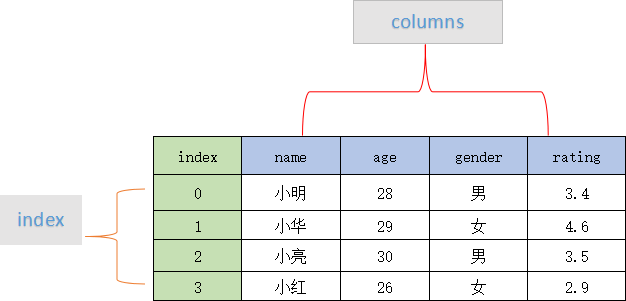 Dataframe结构示意图